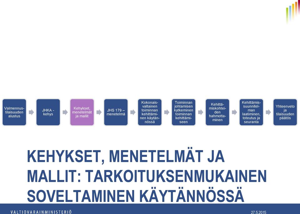 kehittämiseen Kehittämiskohteiden hahmottaminen Kehittämissuunnitelman laatiminen, toteutus ja