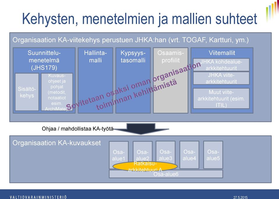 ArchiMate), Sisältökehys Hallintamalli Kypsyystasomalli Osaamisprofiilit Viitemallit JHKA kohdealuearkkitehtuurit JHKA