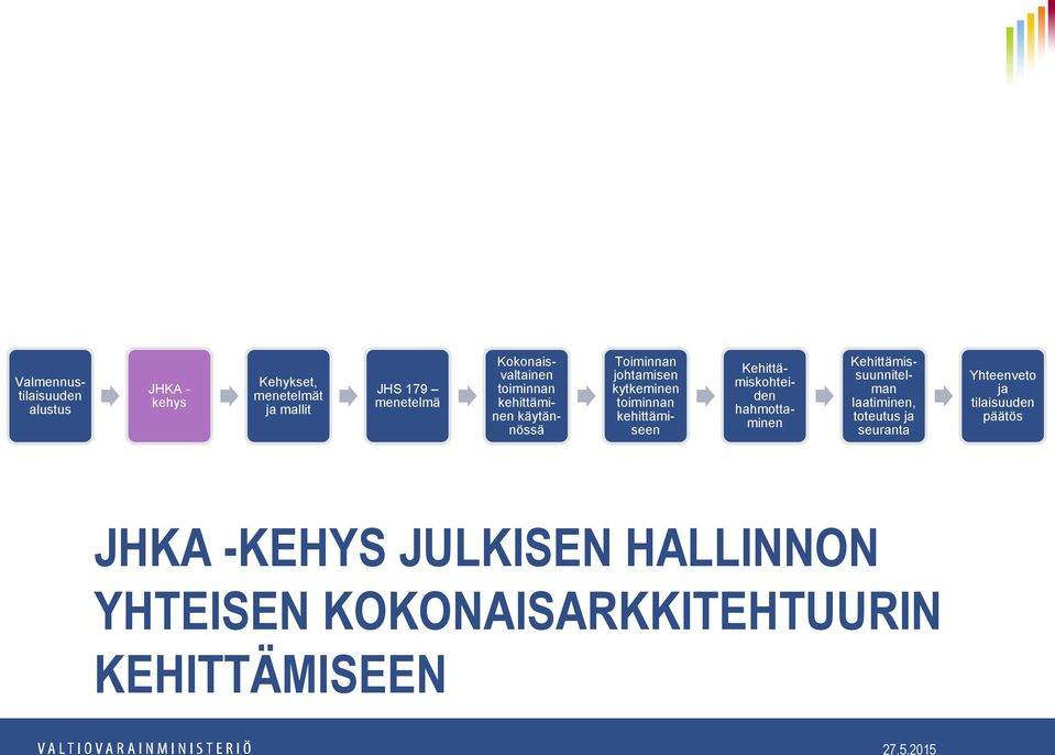 kehittämiseen Kehittämiskohteiden hahmottaminen Kehittämissuunnitelman laatiminen, toteutus ja