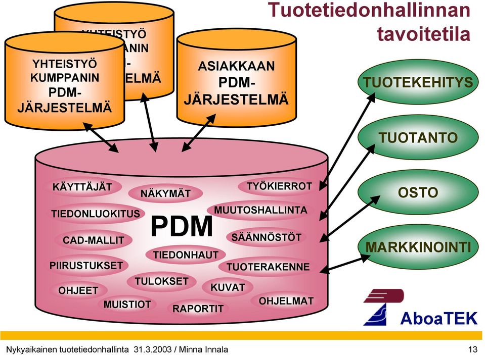 CAD-MALLIT PDM MUUTOSHALLINTA SÄÄNNÖSTÖT TIEDONHAUT PIIRUSTUKSET TUOTERAKENNE OHJEET TULOKSET KUVAT