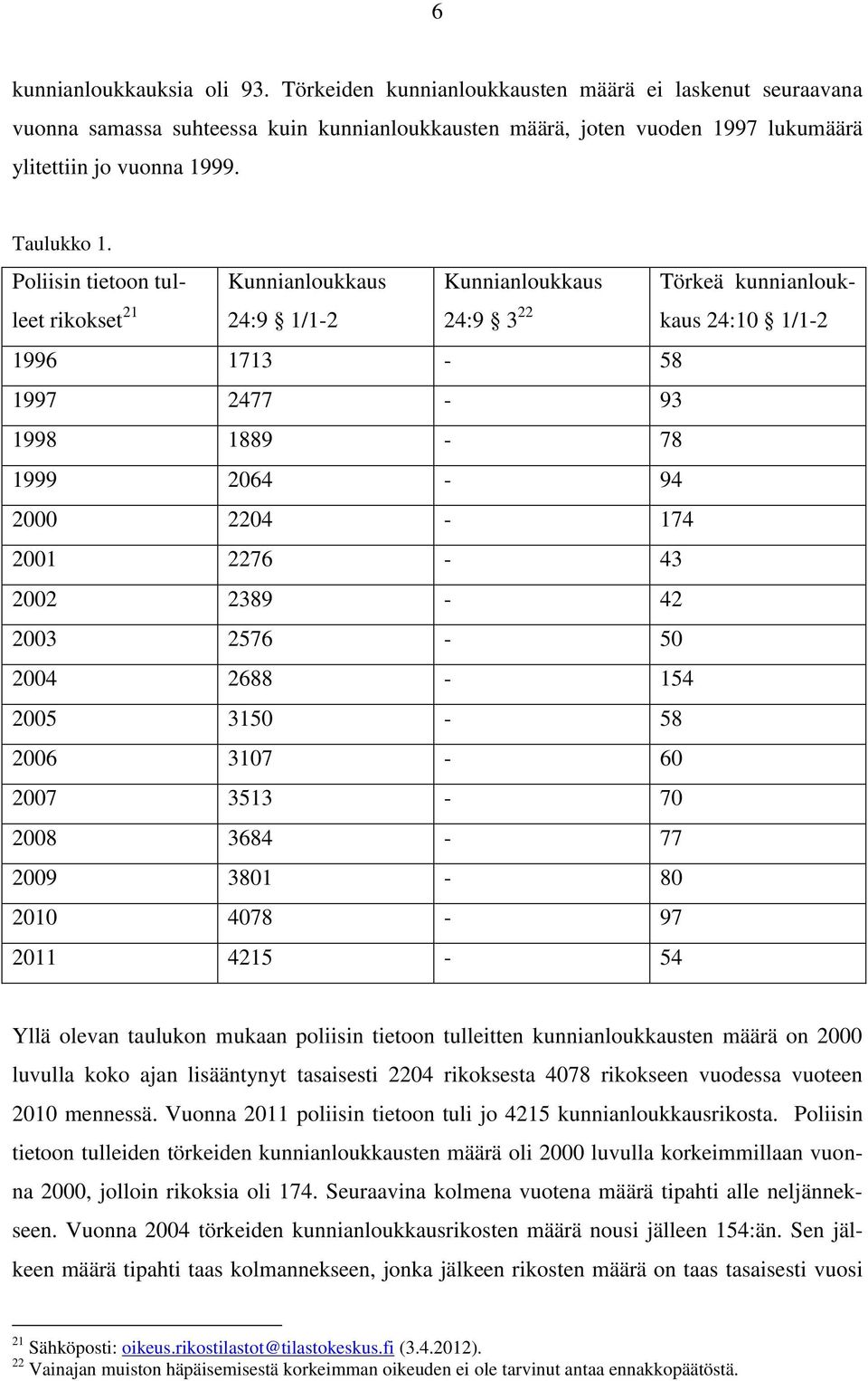 Poliisin tietoon tulleet rikokset 21 Kunnianloukkaus 24:9 1/1-2 Kunnianloukkaus Törkeä kunnianloukkaus 24:10 24:9 3 22 1/1-2 1996 1713-58 1997 2477-93 1998 1889-78 1999 2064-94 2000 2204-174 2001