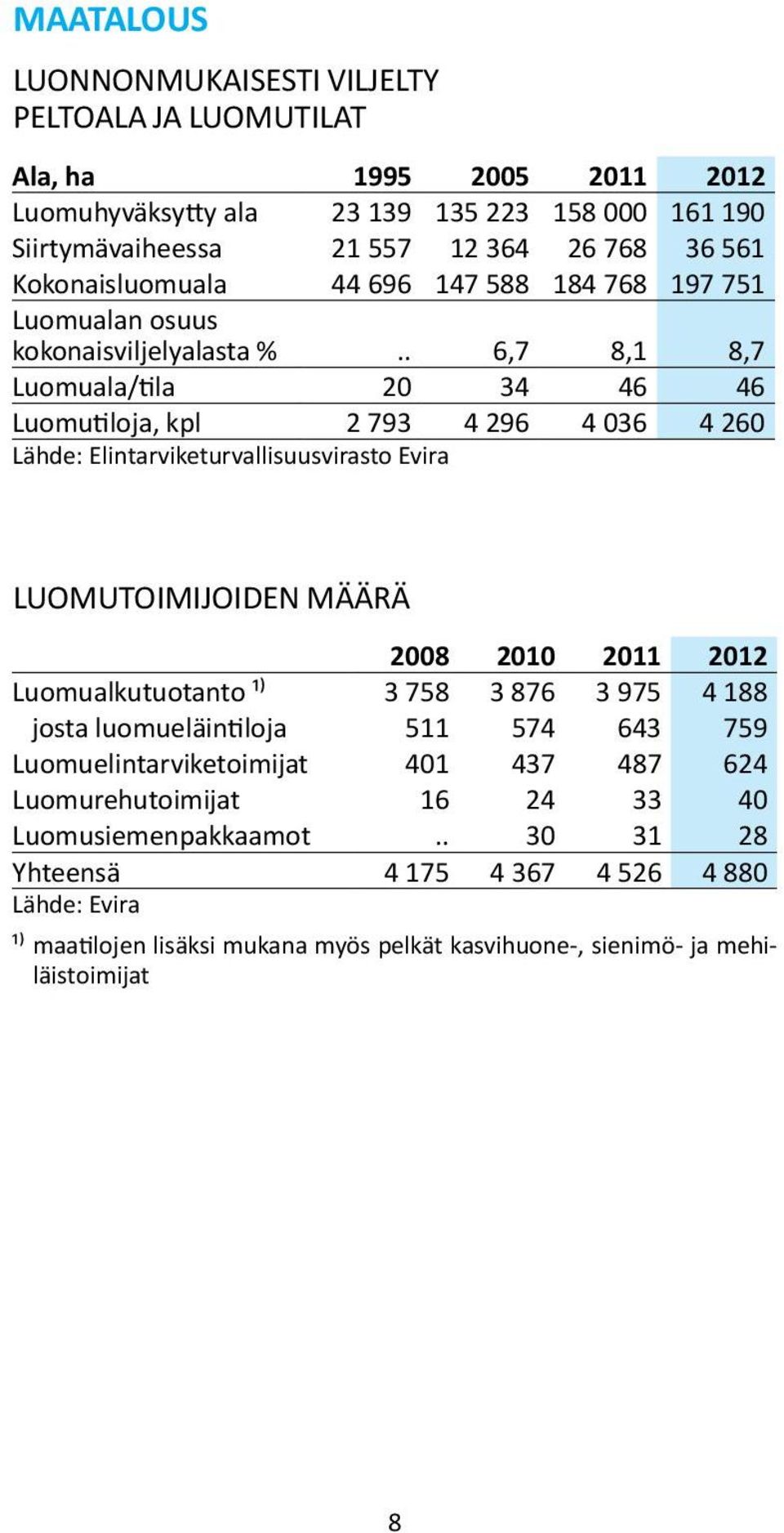 . 6,7 8,1 8,7 Luomuala/tila 20 34 46 46 Luomutiloja, kpl 2 793 4 296 4 036 4 260 Lähde: Elintarviketurvallisuusvirasto Evira LUOMUTOIMIJOIDEN MÄÄRÄ 2008 2010 2011 2012 Luomualkutuotanto ¹)