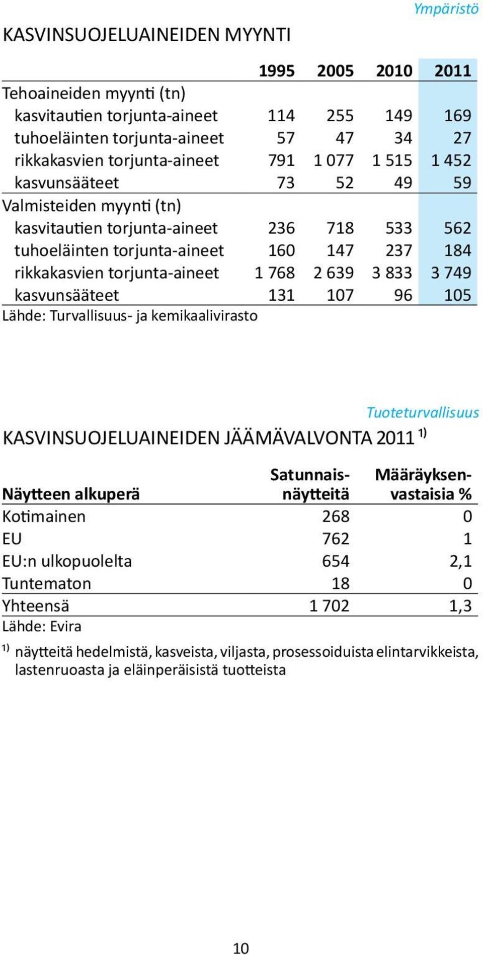 639 3 833 3 749 kasvunsääteet 131 107 96 105 Lähde: Turvallisuus- ja kemikaalivirasto Tuoteturvallisuus KASVINSUOJELUAINEIDEN JÄÄMÄVALVONTA 2011 ¹) Näytteen alkuperä Satunnaisnäytteitä