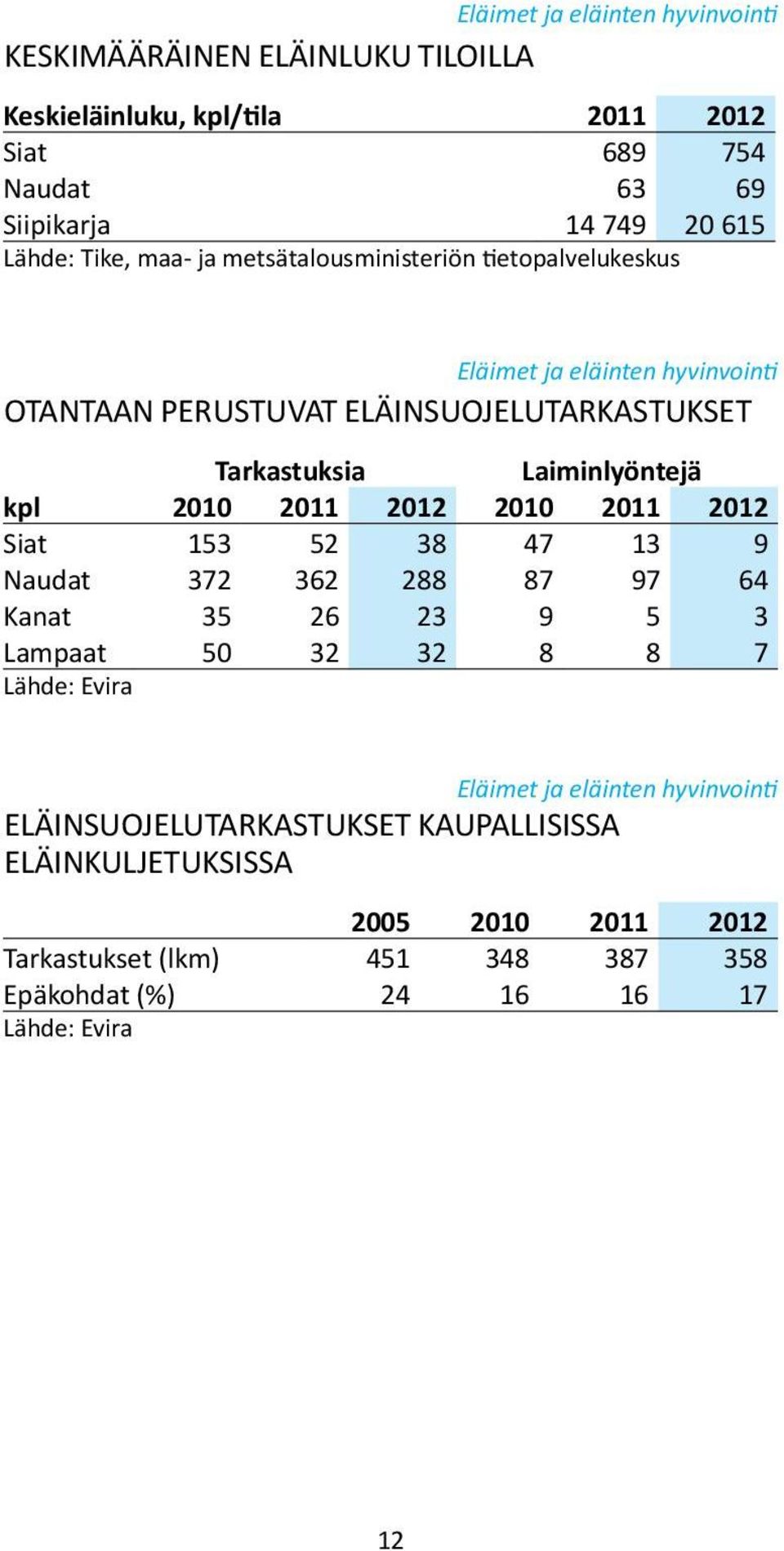 kpl 2010 2011 2012 2010 2011 2012 Siat 153 52 38 47 13 9 Naudat 372 362 288 87 97 64 Kanat 35 26 23 9 5 3 Lampaat 50 32 32 8 8 7 Lähde: Evira Eläimet ja eläinten