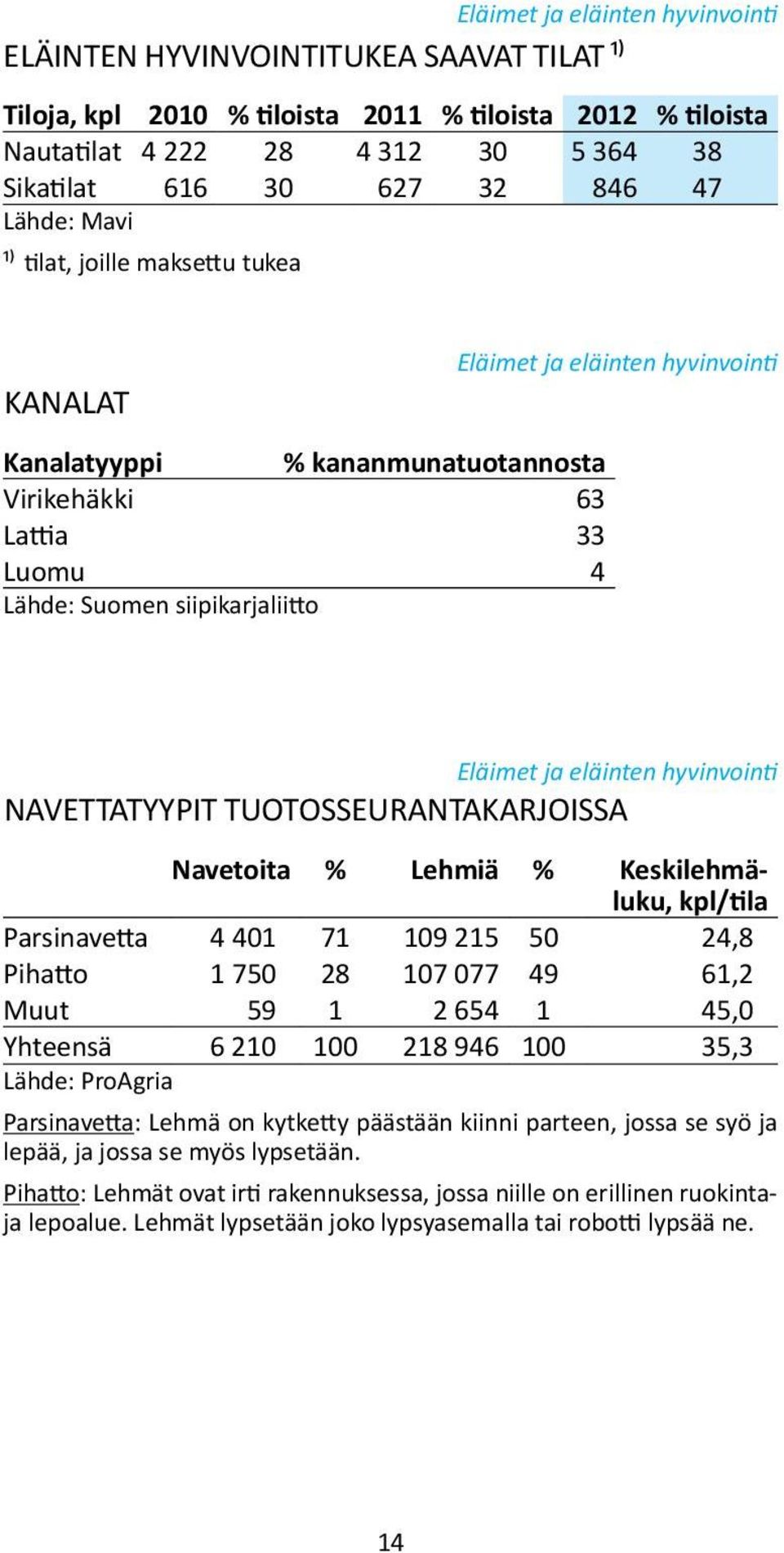 eläinten hyvinvointi NAVETTATYYPIT TUOTOSSEURANTAKARJOISSA Navetoita % Lehmiä % Keskilehmäluku, kpl/tila Parsinavetta 4 401 71 109 215 50 24,8 Pihatto 1 750 28 107 077 49 61,2 Muut 59 1 2 654 1 45,0