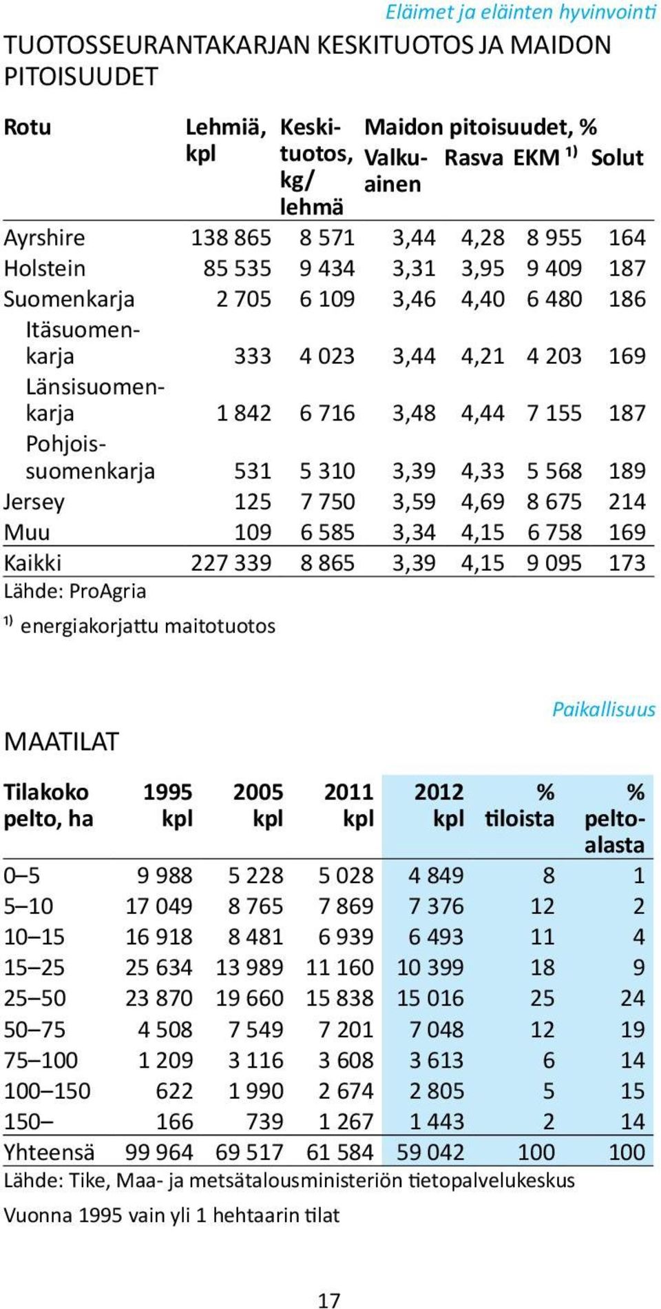 187 Pohjoissuomenkarja 531 5 310 3,39 4,33 5 568 189 Jersey 125 7 750 3,59 4,69 8 675 214 Muu 109 6 585 3,34 4,15 6 758 169 Kaikki 227 339 8 865 3,39 4,15 9 095 173 Lähde: ProAgria ¹) energiakorjattu