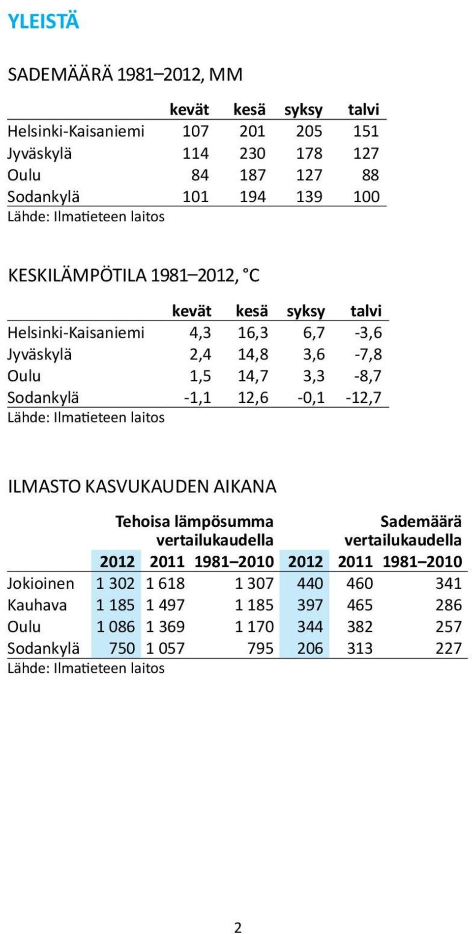 12,6-0,1-12,7 Lähde: Ilmatieteen laitos ILMASTO KASVUKAUDEN AIKANA Tehoisa lämpösumma vertailukaudella Sademäärä vertailukaudella 2012 2011 1981 2010 2012 2011 1981 2010