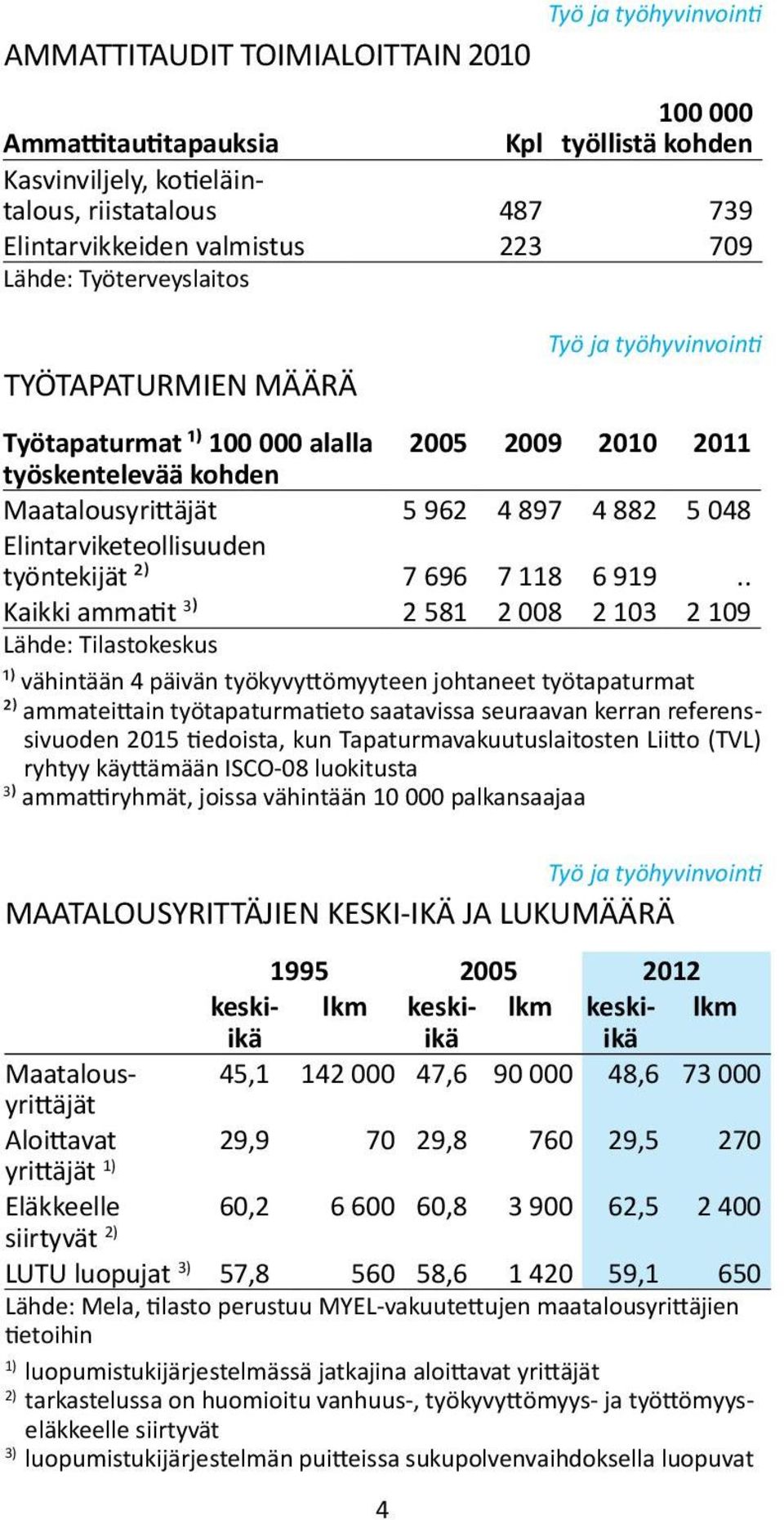 Elintarviketeollisuuden työntekijät ²) 7 696 7 118 6 919.