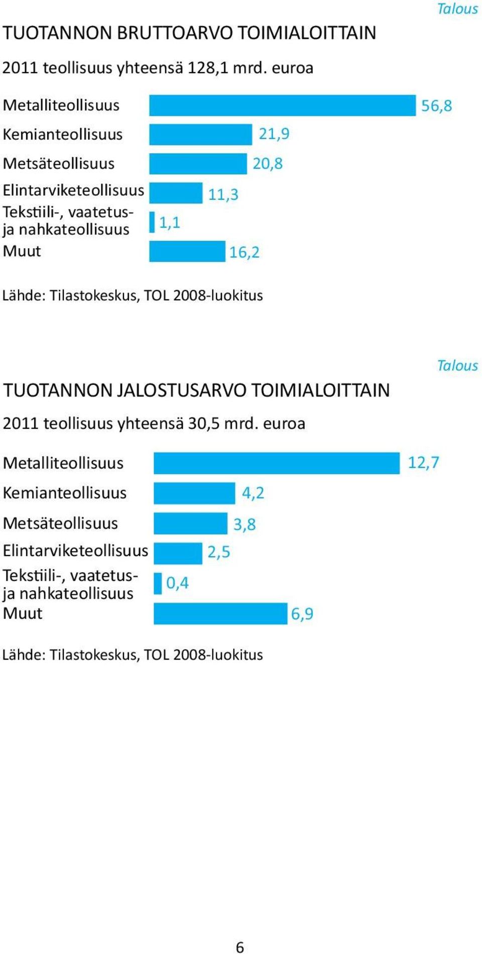 nahkateollisuus 1,1 Muut 16,2 Lähde: Tilastokeskus, TOL 2008-luokitus TUOTANNON JALOSTUSARVO TOIMIALOITTAIN 2011 teollisuus