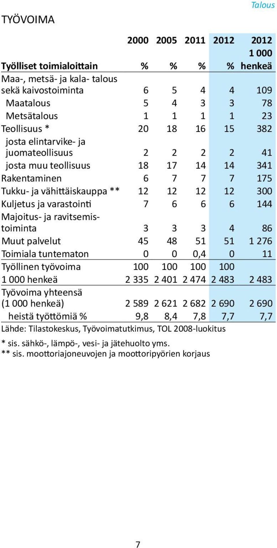 6 6 144 Majoitus- ja ravitsemistoiminta 3 3 3 4 86 Muut palvelut 45 48 51 51 1 276 Toimiala tuntematon 0 0 0,4 0 11 Työllinen työvoima 100 100 100 100 1 000 henkeä 2 335 2 401 2 474 2 483 2 483