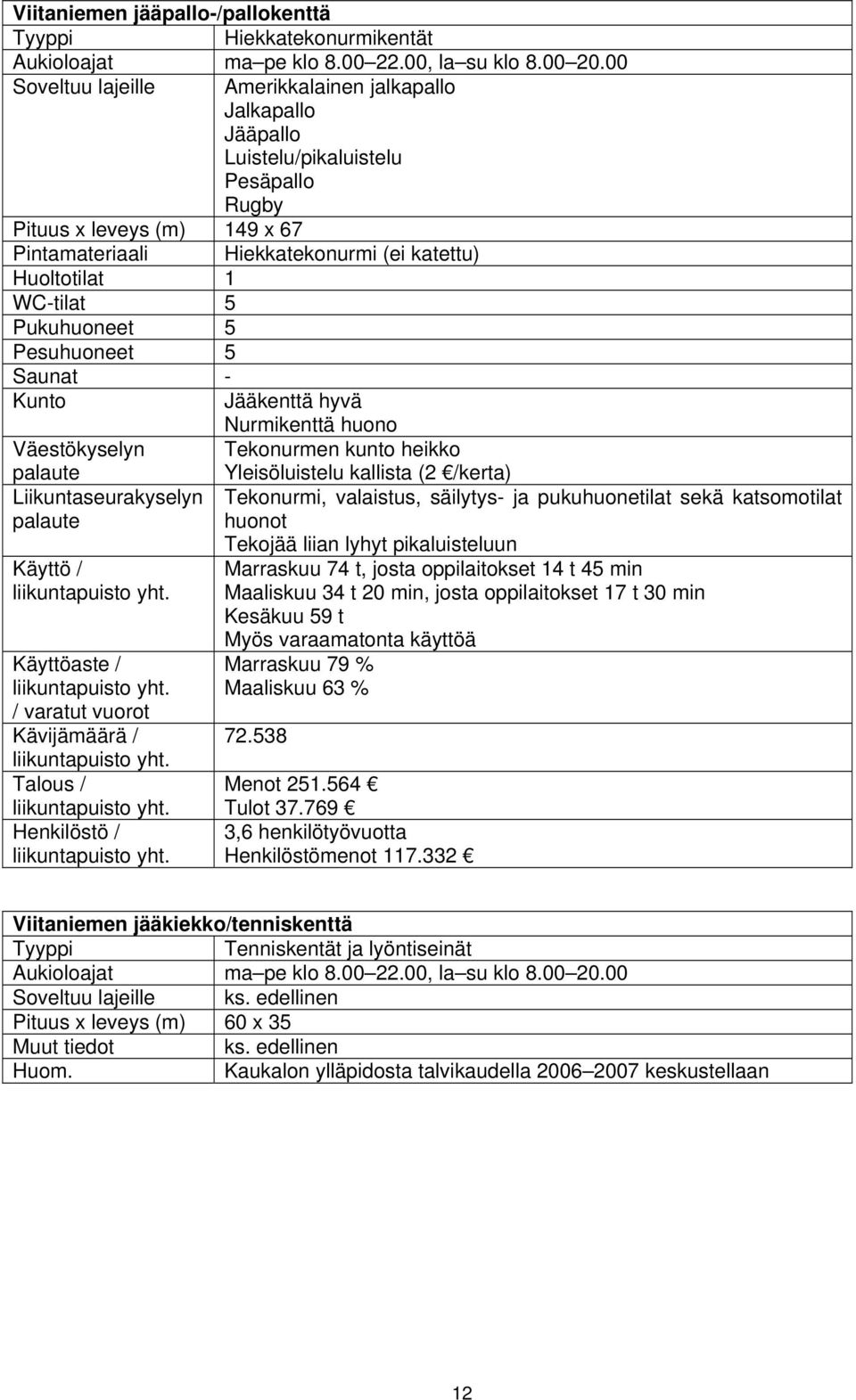 WC-tilat 5 Pukuhuoneet 5 Pesuhuoneet 5 Saunat - Jääkenttä hyvä Nurmikenttä huono Väestökyselyn Tekonurmen kunto heikko Yleisöluistelu kallista (2 /kerta) Liikuntaseurakyselyn Tekonurmi, valaistus,