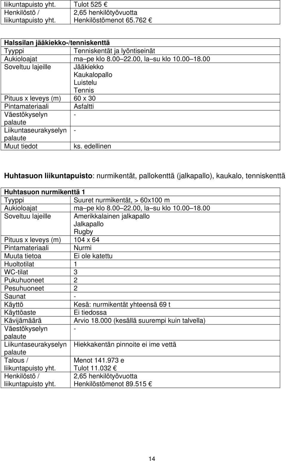 edellinen Huhtasuon liikuntapuisto: nurmikentät, pallokenttä (jalkapallo), kaukalo, tenniskenttä Huhtasuon nurmikenttä 1 Suuret nurmikentät, > 60x100 m Aukioloajat ma pe klo 8.00 22.00, la su klo 10.