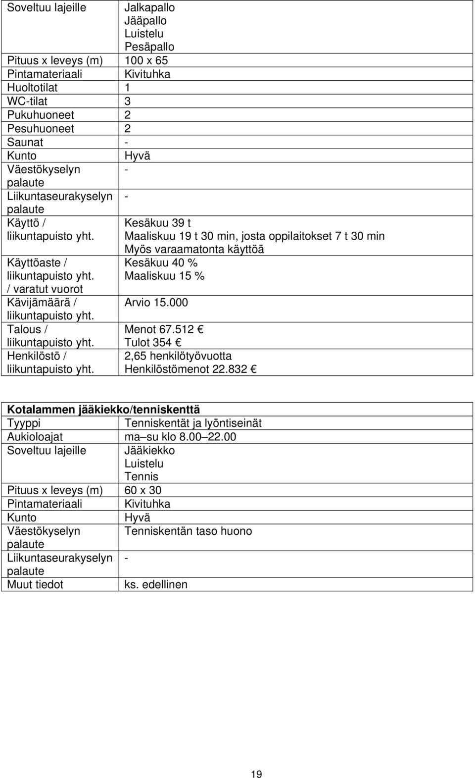 Kesäkuu 39 t Maaliskuu 19 t 30 min, josta oppilaitokset 7 t 30 min Myös varaamatonta käyttöä Kesäkuu 40 % Maaliskuu 15 % Arvio 15.000 Menot 67.512 Tulot 354 2,65 henkilötyövuotta Henkilöstömenot 22.