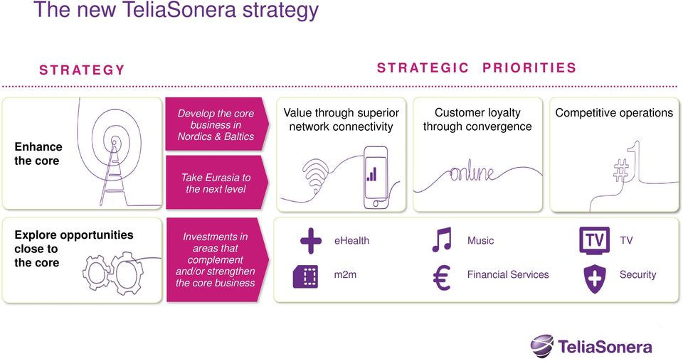 Competitive operations Take Eurasia to the next level Explore opportunities close to the core