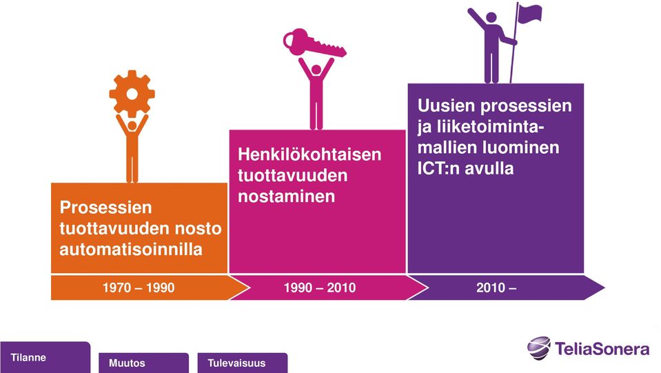 tuottavuuden nostaminen Uusien prosessien ja