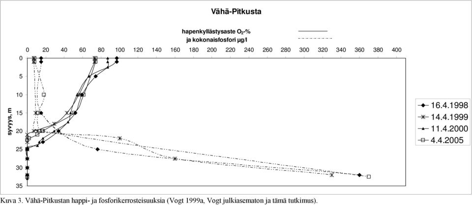 15 20 25 16.4.1998 14.4.1999 11.4.2000 4.4.2005 30 35 Kuva 3.