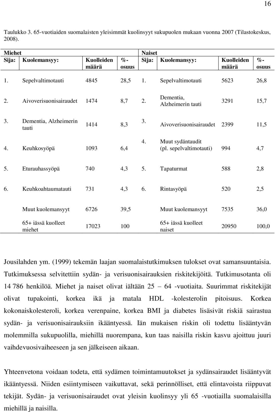 Aivoverisuonisairaudet 1474 8,7 2. Dementia, Alzheimerin tauti 3291 15,7 3. Dementia, Alzheimerin tauti 1414 8,3 3. Aivoverisuonisairaudet 2399 11,5 4. Keuhkosyöpä 1093 6,4 4. Muut sydäntaudit (pl.