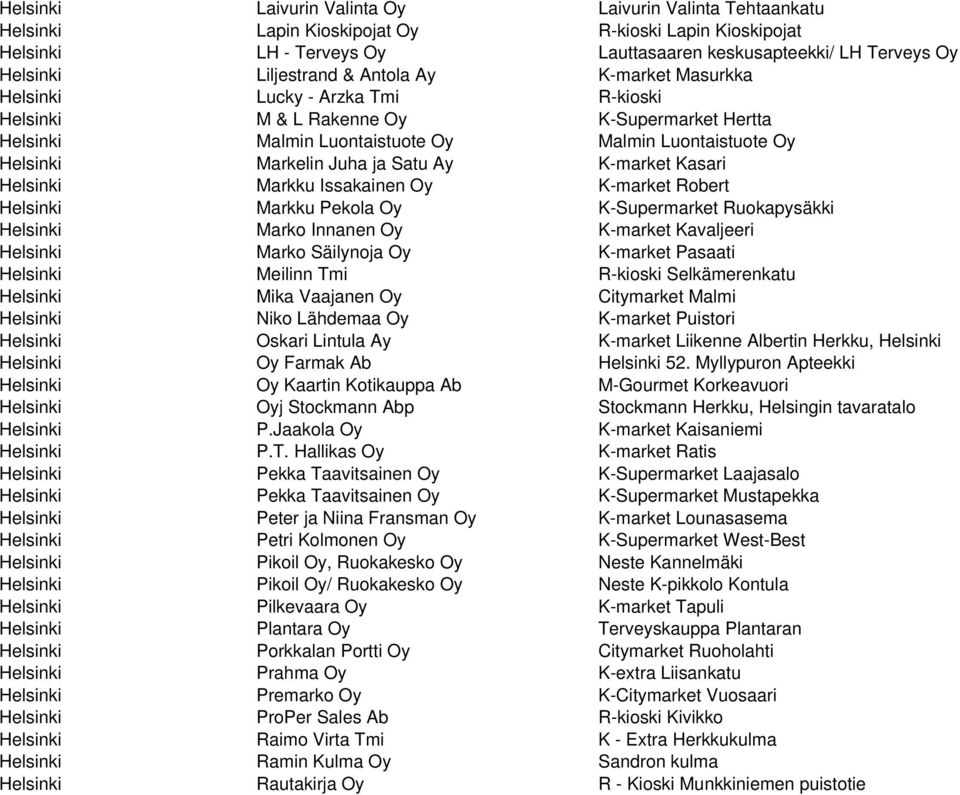 Juha ja Satu Ay K-market Kasari Helsinki Markku Issakainen Oy K-market Robert Helsinki Markku Pekola Oy K-Supermarket Ruokapysäkki Helsinki Marko Innanen Oy K-market Kavaljeeri Helsinki Marko