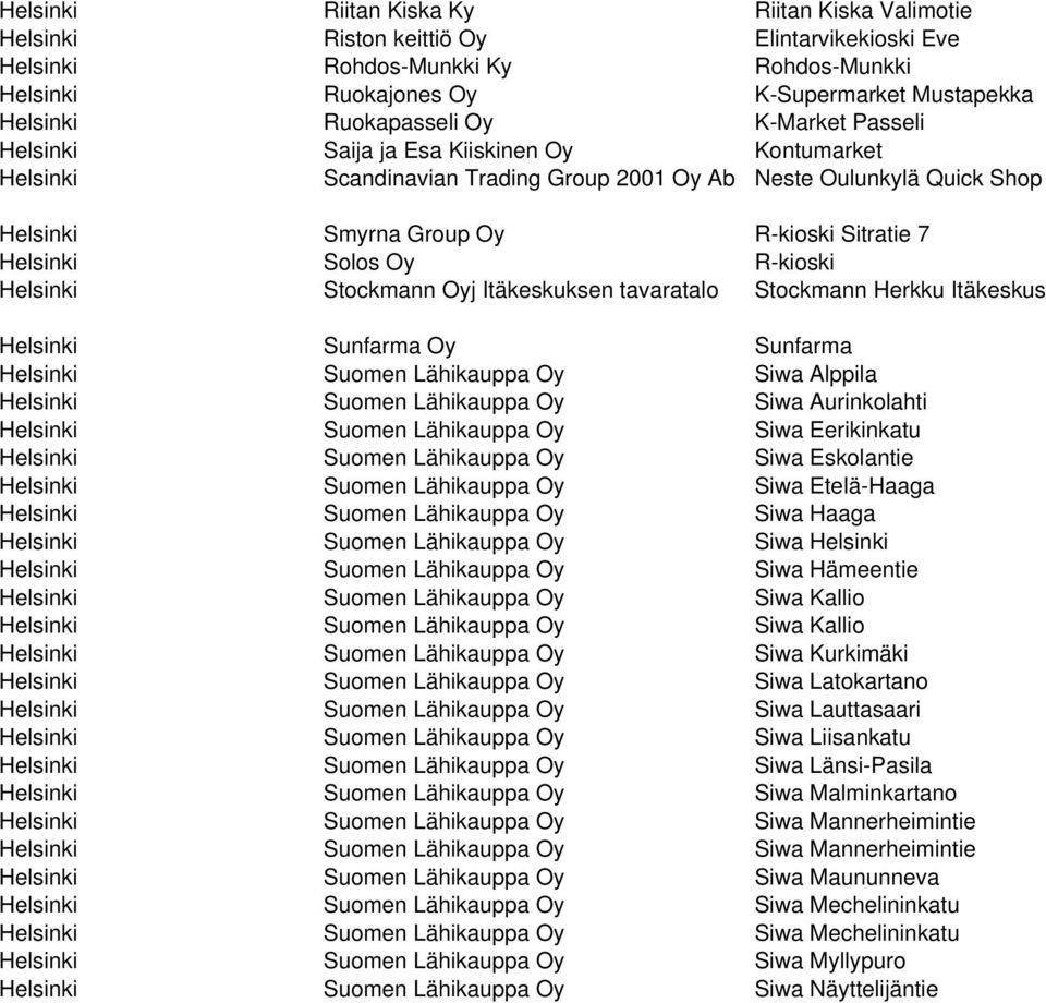 Helsinki Solos Oy R-kioski Helsinki Stockmann Oyj Itäkeskuksen tavaratalo Stockmann Herkku Itäkeskus Helsinki Sunfarma Oy Sunfarma Helsinki Suomen Lähikauppa Oy Siwa Alppila Helsinki Suomen