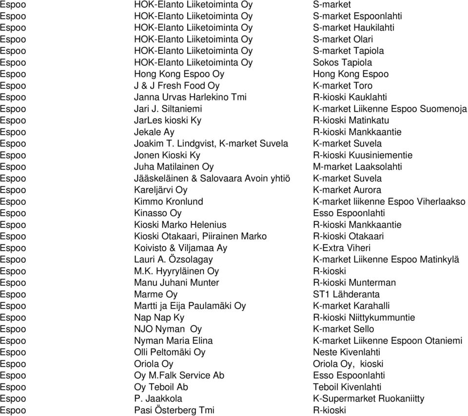 Urvas Harlekino Tmi R-kioski Kauklahti Espoo Jari J. Siltaniemi K-market Liikenne Espoo Suomenoja Espoo JarLes kioski Ky R-kioski Matinkatu Espoo Jekale Ay R-kioski Mankkaantie Espoo Joakim T.