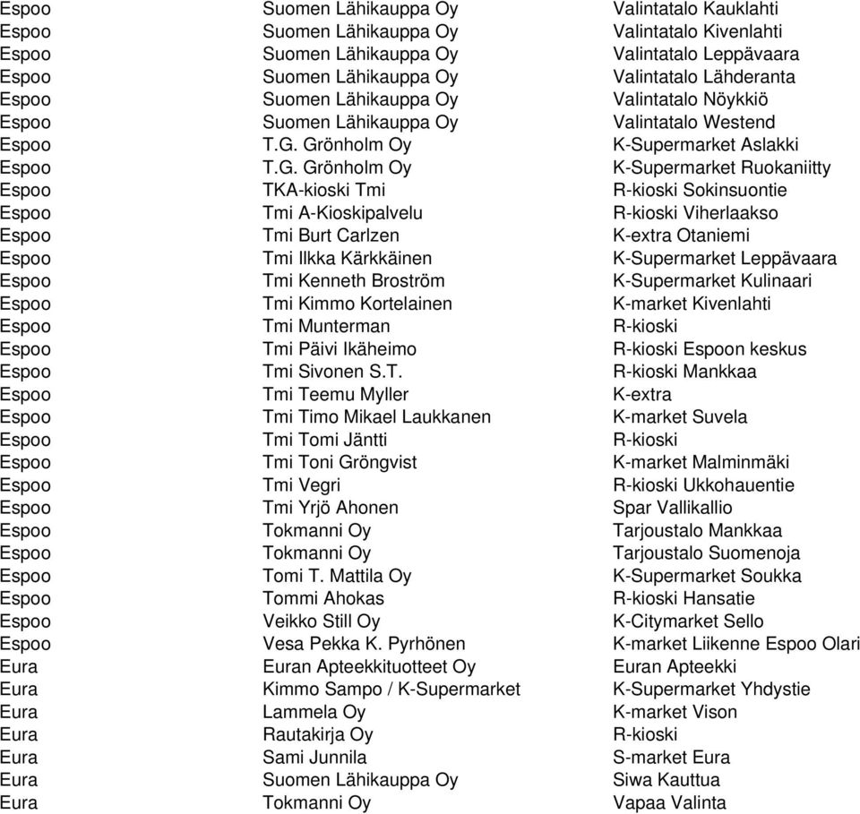 Grönholm Oy K-Supermarket Aslakki Espoo T.G. Grönholm Oy K-Supermarket Ruokaniitty Espoo TKA-kioski Tmi R-kioski Sokinsuontie Espoo Tmi A-Kioskipalvelu R-kioski Viherlaakso Espoo Tmi Burt Carlzen