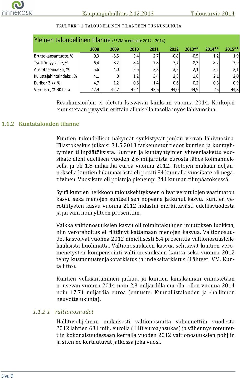 -,5 1,2 1,9 Työttömyysaste, % 6,4 8,2 8,4 7,8 7,7 8,3 8,2 7,9 Ansiotasoindeksi, % 5,6 4, 2,6 2,8 3,2 2,1 2,1 2,1 Kuluttajahintaindeksi, % 4,1 1,2 3,4 2,8 1,6 2,1 2, Euribor 3 kk, % 4,7 1,2,8