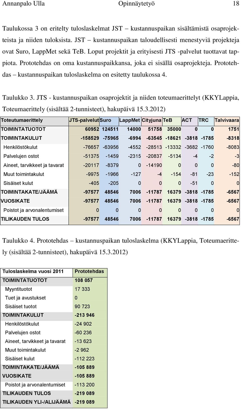 Prototehdas on oma kustannuspaikkansa, joka ei sisällä osaprojekteja. Prototehdas kustannuspaikan tuloslaskelma on esitetty taulukossa 4. Taulukko 3.