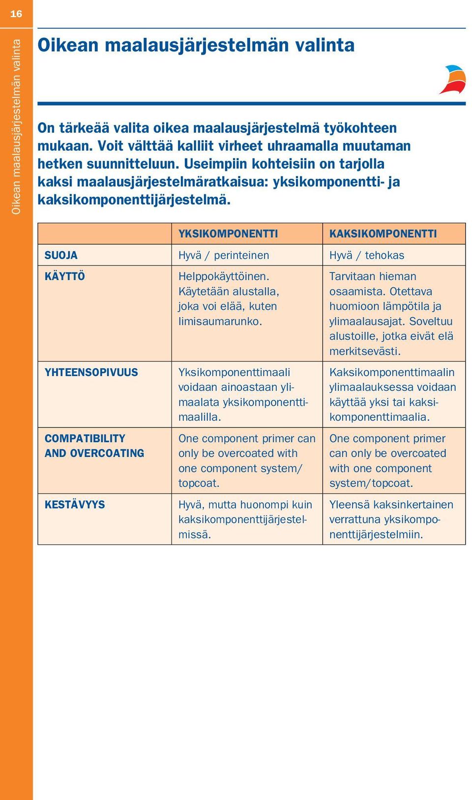 YKSIKOMPONENTTI KAKSIKOMPONENTTI SUOJA Hyvä / perinteinen Hyvä / tehokas KÄYTTÖ YHTEENSOPIVUUS COMPATIBILITY AND OVERCOATING KESTÄVYYS Helppokäyttöinen.