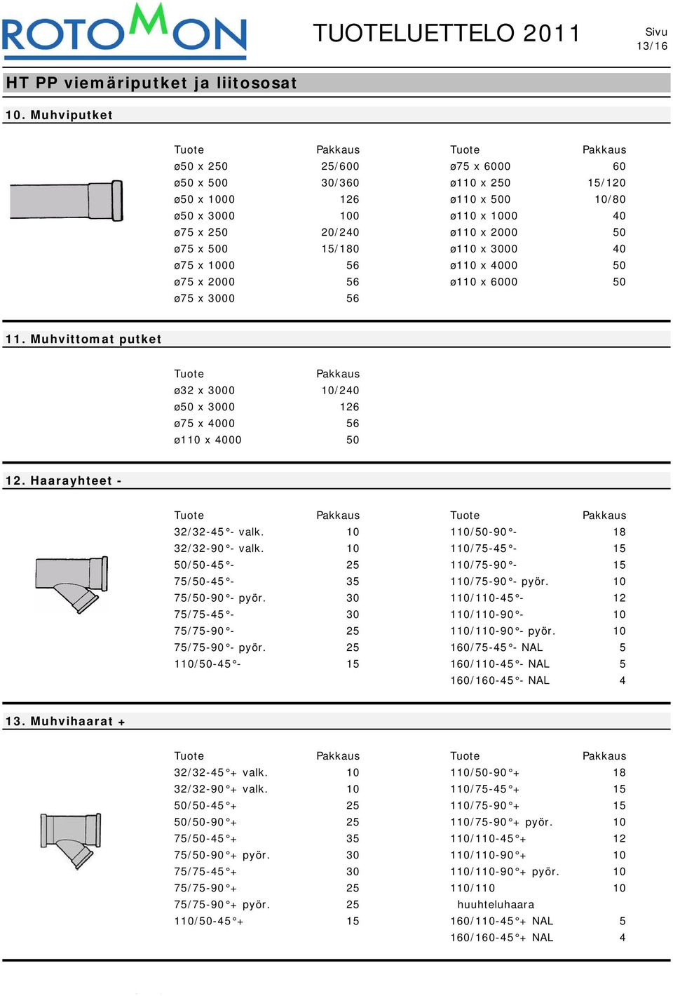 3000 40 ø75 x 1000 56 ø110 x 4000 50 ø75 x 2000 56 ø110 x 6000 50 ø75 x 3000 56 11. Muhvittomat putket Tuote Pakkaus ø32 x 3000 10/240 ø50 x 3000 126 ø75 x 4000 56 ø110 x 4000 50 12.