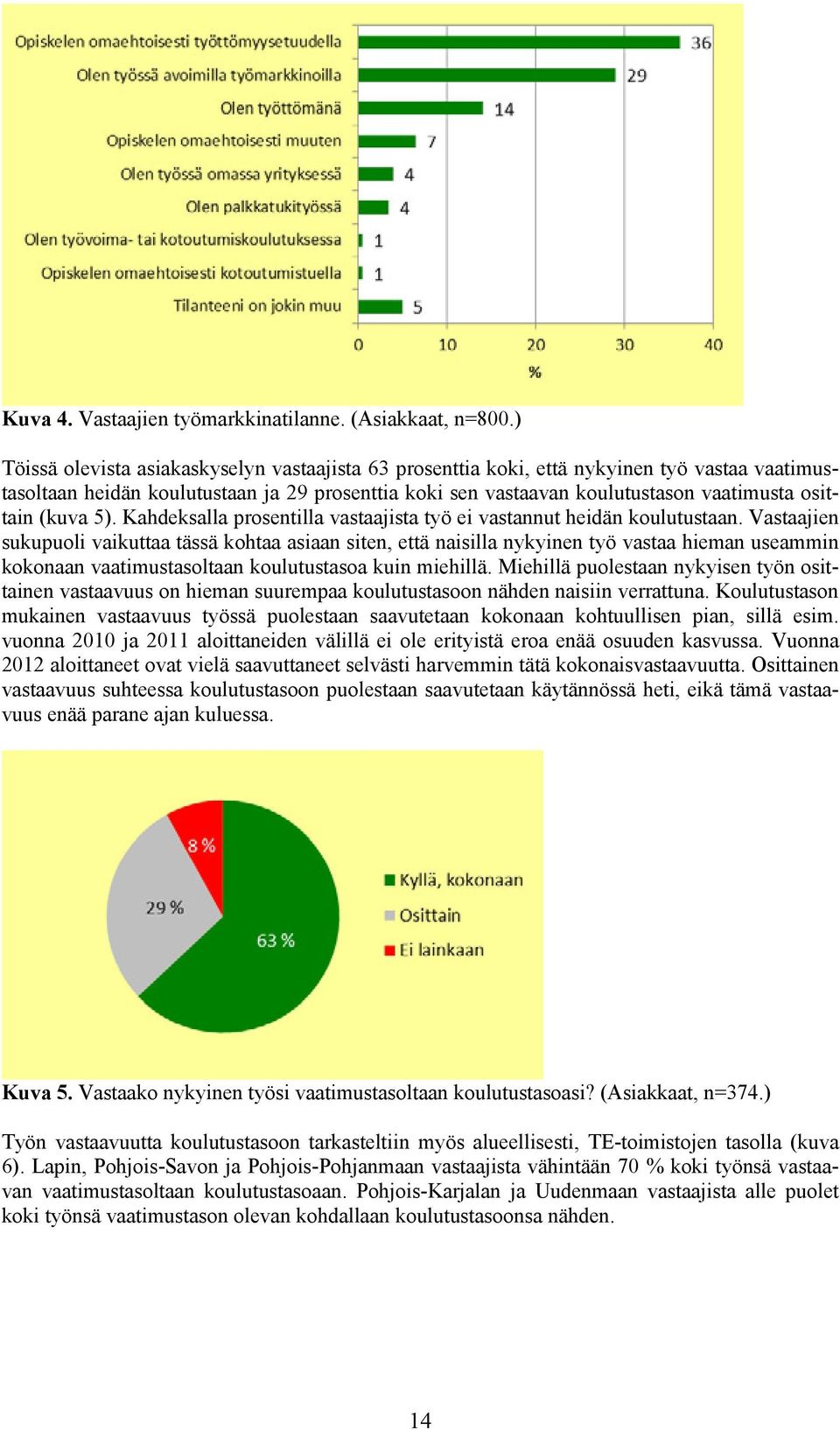 (kuva 5). Kahdeksalla prosentilla vastaajista työ ei vastannut heidän koulutustaan.