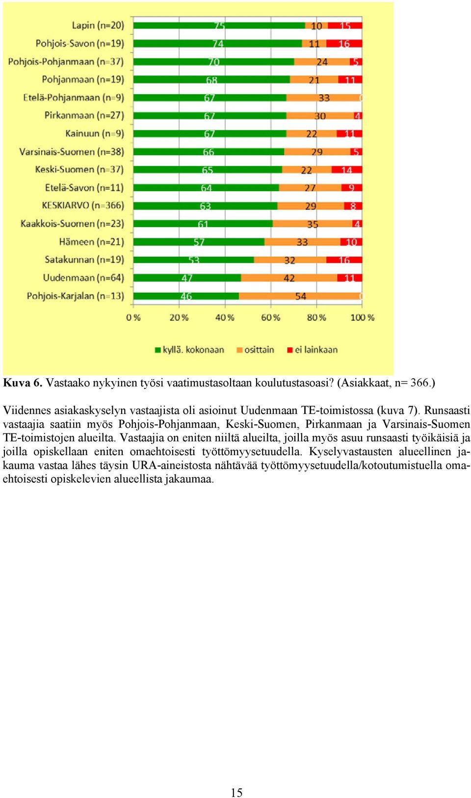 Runsaasti vastaajia saatiin myös Pohjois-Pohjanmaan, Keski-Suomen, Pirkanmaan ja Varsinais-Suomen TE-toimistojen alueilta.