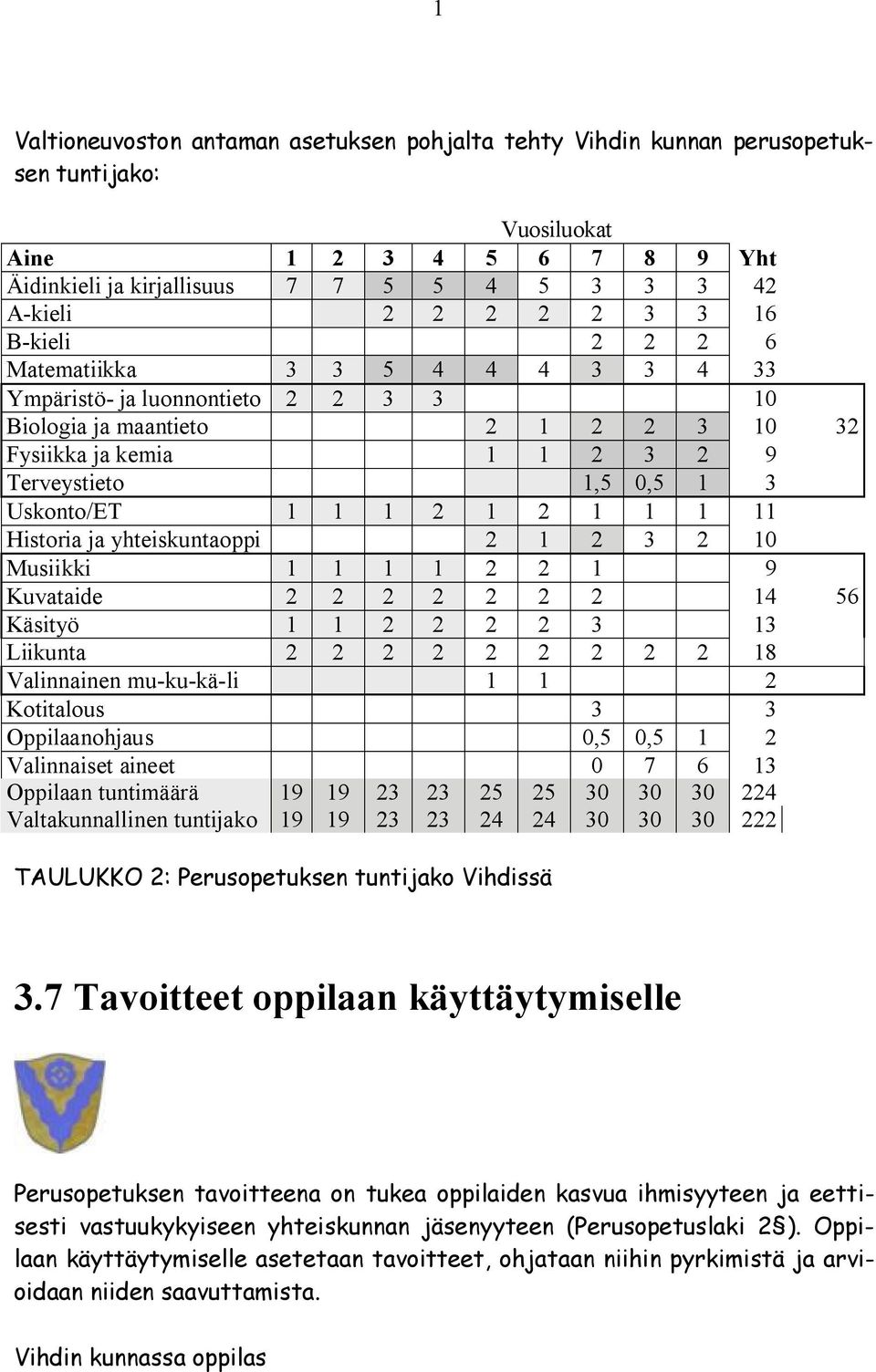 1 2 1 2 1 1 1 11 Historia ja yhteiskuntaoppi 2 1 2 3 2 10 Musiikki 1 1 1 1 2 2 1 9 Kuvataide 2 2 2 2 2 2 2 14 56 Käsityö 1 1 2 2 2 2 3 13 Liikunta 2 2 2 2 2 2 2 2 2 18 Valinnainen mu-ku-kä-li 1 1 2