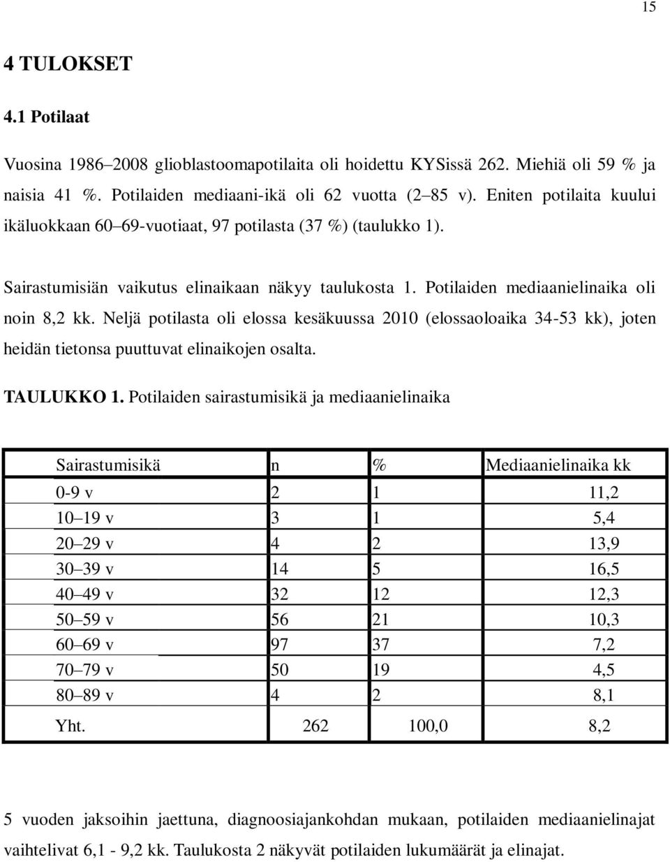 Neljä potilasta oli elossa kesäkuussa 2010 (elossaoloaika 34-53 kk), joten heidän tietonsa puuttuvat elinaikojen osalta. TAULUKKO 1.