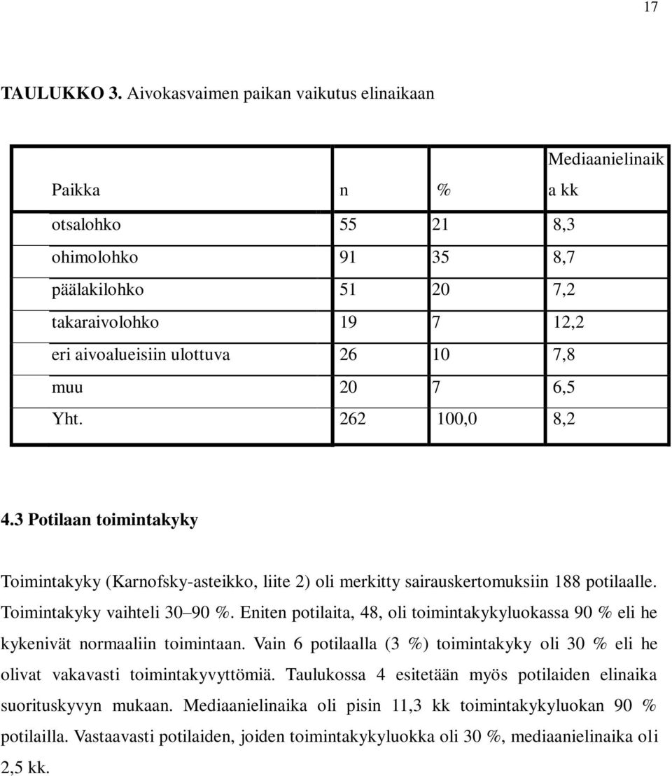 muu 20 7 6,5 Yht. 262 100,0 8,2 4.3 Potilaan toimintakyky Toimintakyky (Karnofsky-asteikko, liite 2) oli merkitty sairauskertomuksiin 188 potilaalle. Toimintakyky vaihteli 30 90 %.