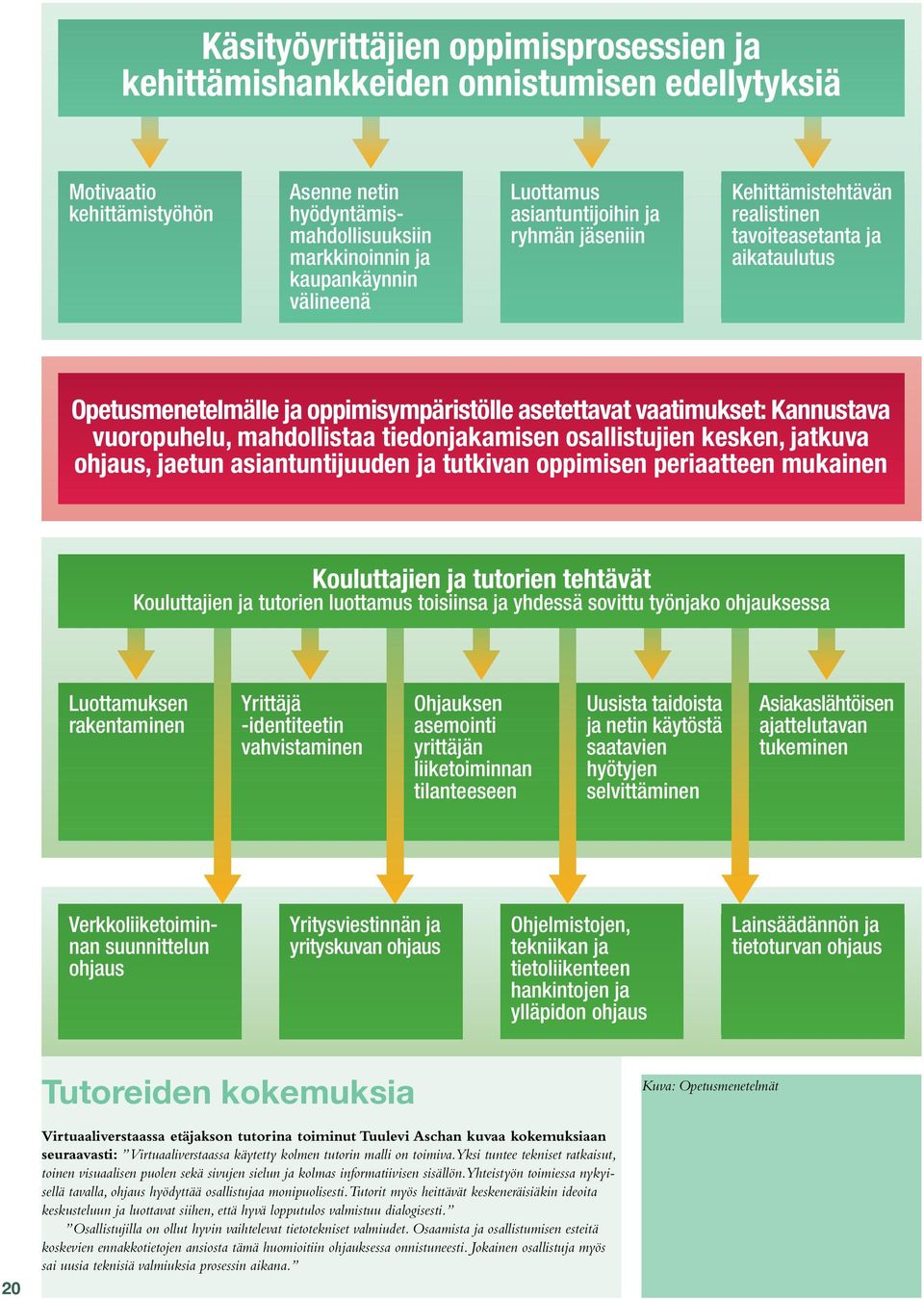 mahdollistaa tiedonjakamisen osallistujien kesken, jatkuva ohjaus, jaetun asiantuntijuuden ja tutkivan oppimisen periaatteen mukainen Kouluttajien ja tutorien tehtävät Kouluttajien ja tutorien