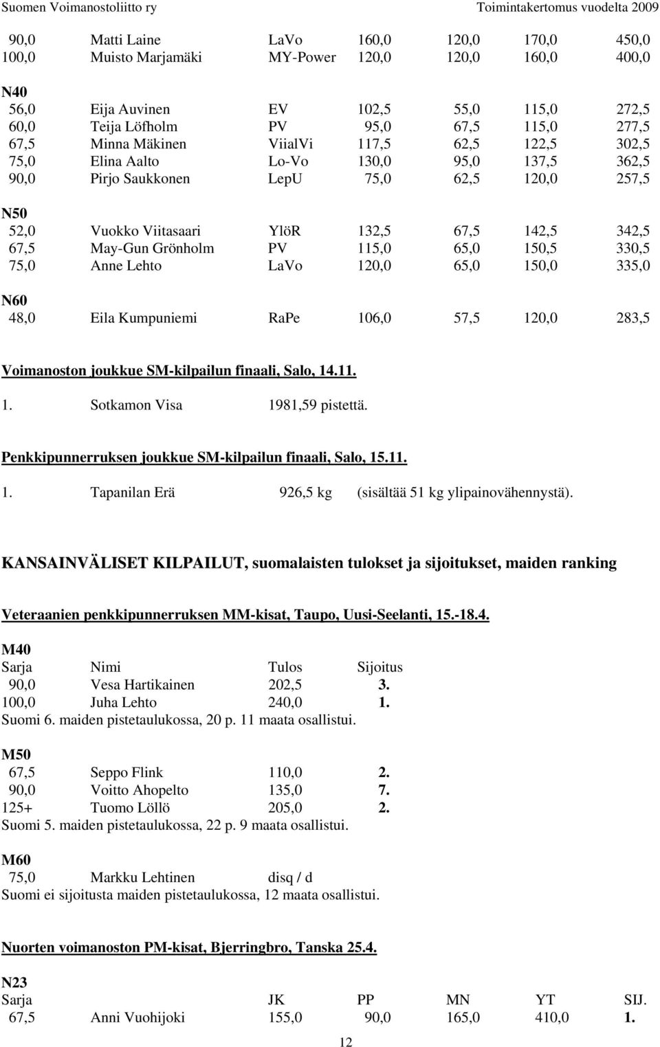 May-Gun Grönholm PV 115,0 65,0 150,5 330,5 75,0 Anne Lehto LaVo 120,0 65,0 150,0 335,0 N60 48,0 Eila Kumpuniemi RaPe 106,0 57,5 120,0 283,5 Voimanoston joukkue SM-kilpailun finaali, Salo, 14.11. 1. Sotkamon Visa 1981,59 pistettä.