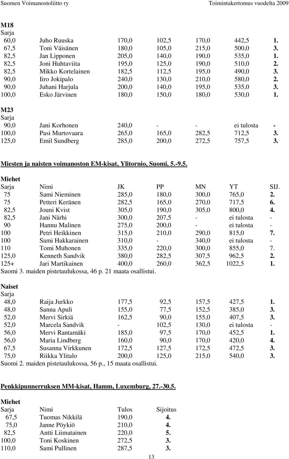 M23 Sarja 90,0 Jani Korhonen 240,0 - - ei tulosta - 100,0 Pasi Murtovaara 265,0 165,0 282,5 712,5 3. 125,0 Emil Sundberg 285,0 200,0 272,5 757,5 3.