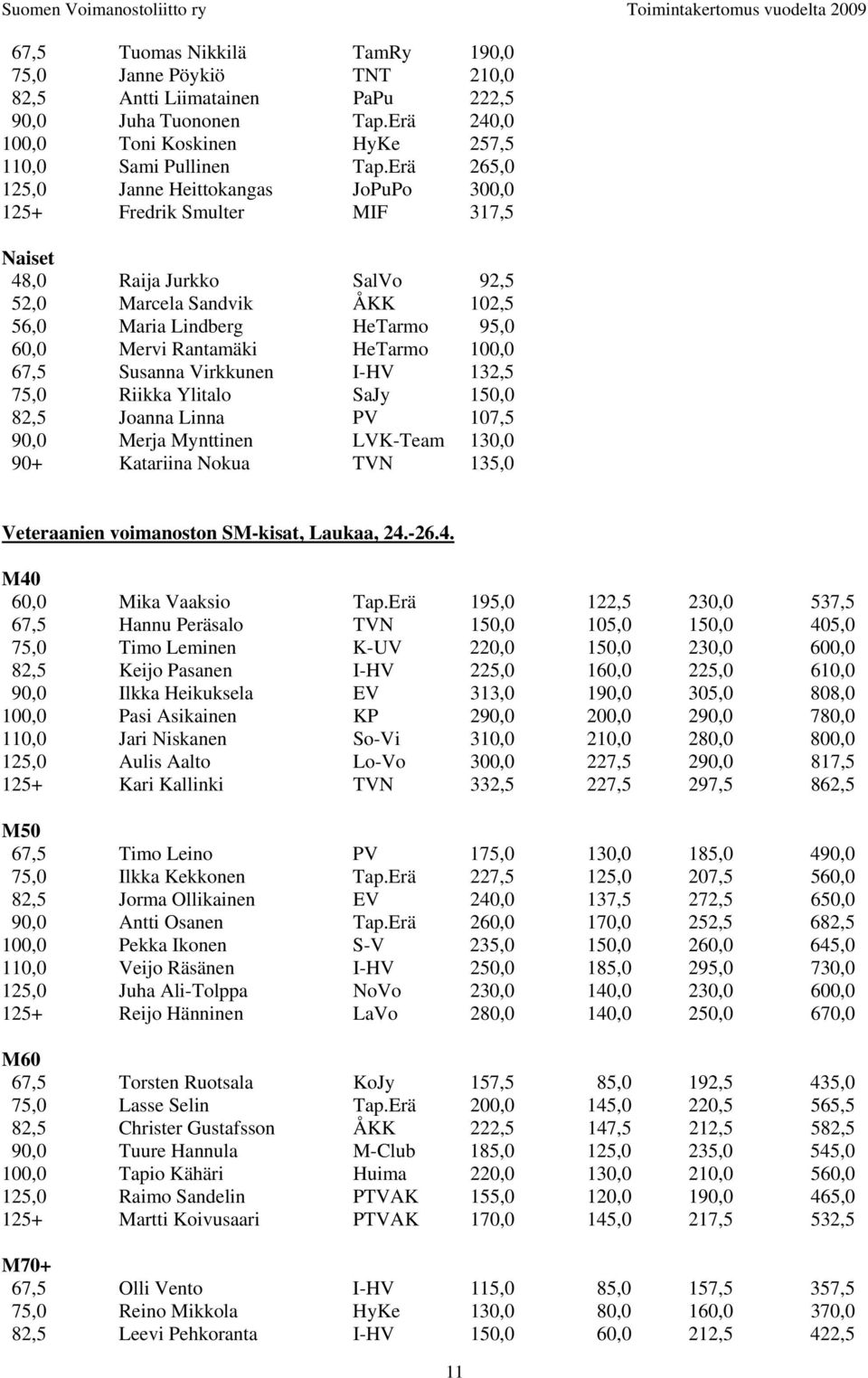 HeTarmo 100,0 67,5 Susanna Virkkunen I-HV 132,5 75,0 Riikka Ylitalo SaJy 150,0 82,5 Joanna Linna PV 107,5 90,0 Merja Mynttinen LVK-Team 130,0 90+ Katariina Nokua TVN 135,0 Veteraanien voimanoston