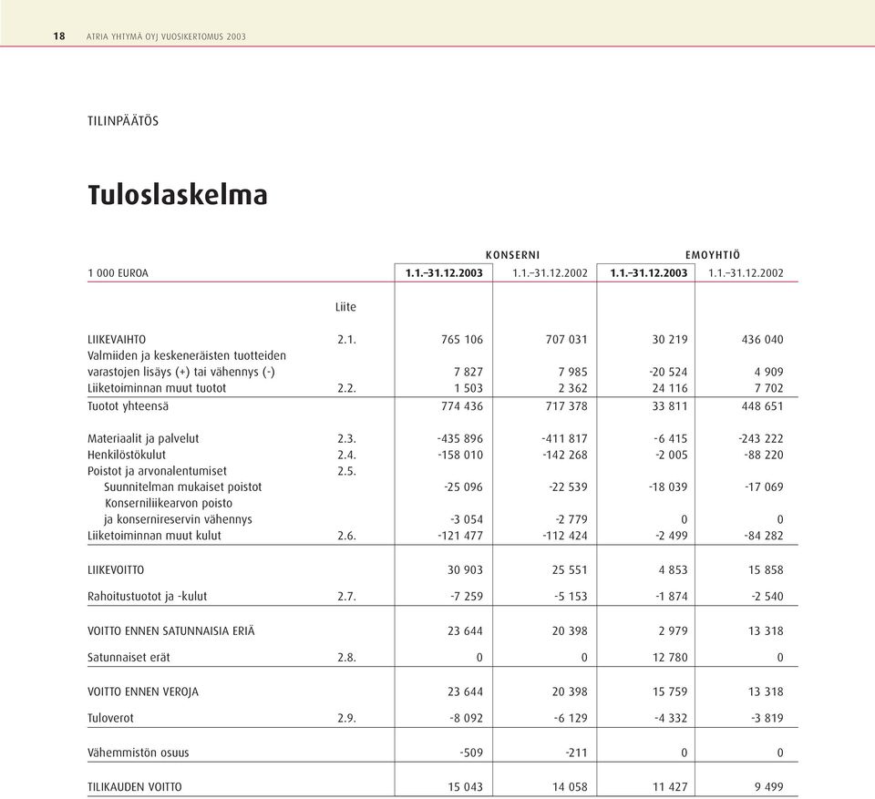 5. Suunnitelman mukaiset poistot -25 096-22 539-18 039-17 069 Konserniliikearvon poisto ja konsernireservin vähennys -3 054-2 779 0 0 Liiketoiminnan muut kulut 2.6. -121 477-112 424-2 499-84 282 LIIKEVOITTO 30 903 25 551 4 853 15 858 Rahoitustuotot ja -kulut 2.