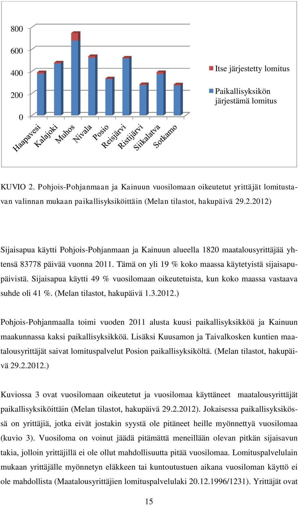 .2.2012) Sijaisapua käytti Pohjois-Pohjanmaan ja Kainuun alueella 1820 maatalousyrittäjää yhtensä 83778 päivää vuonna 2011. Tämä on yli 19 % koko maassa käytetyistä sijaisapupäivistä.