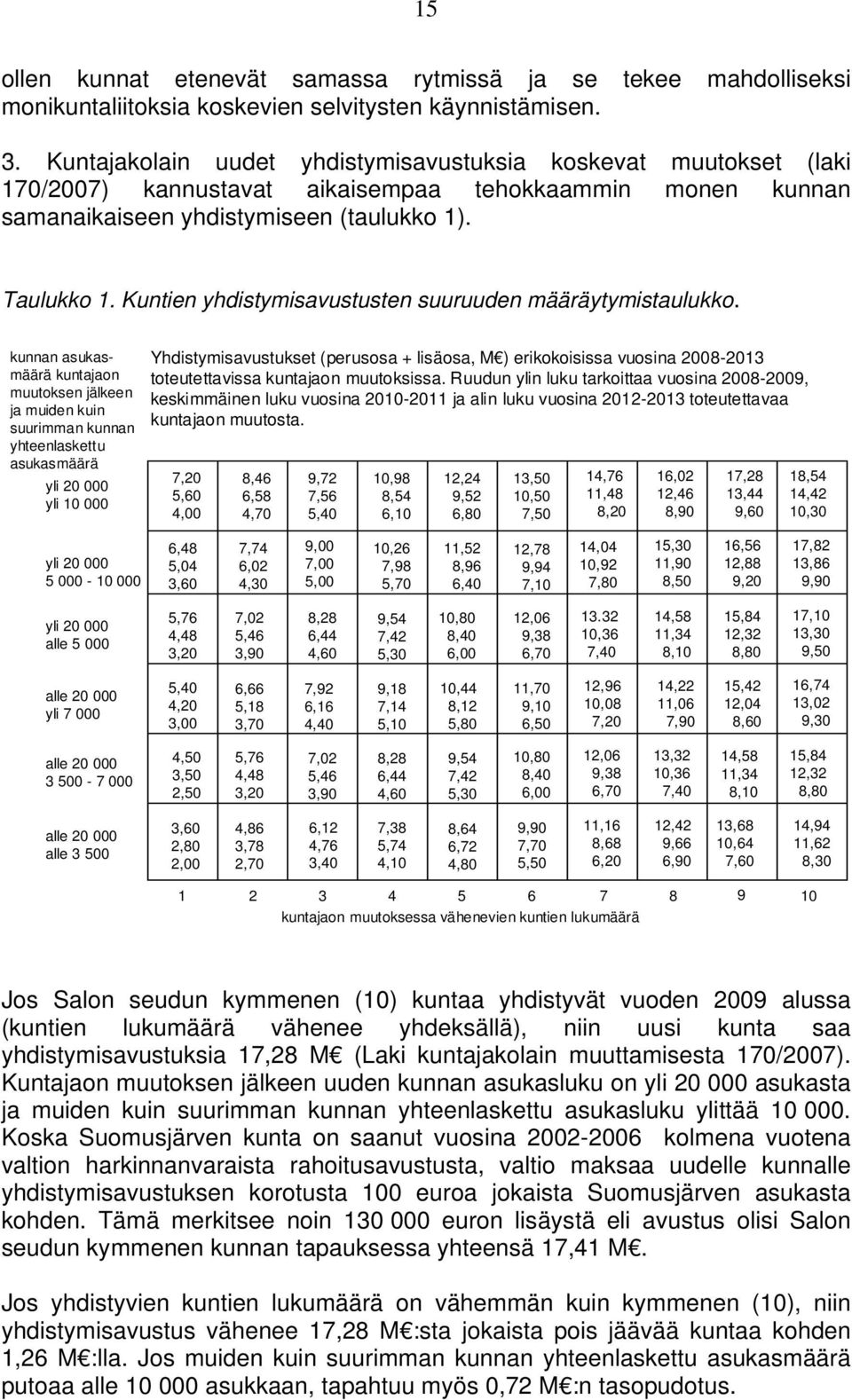 Kuntien yhdistymisavustusten suuruuden määräytymistaulukko.