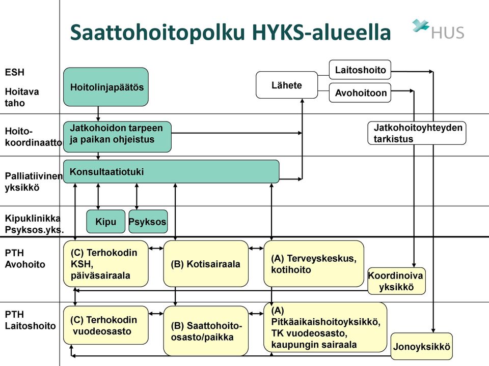 PTH Avohoito (C) Terhokodin KSH, päiväsairaala (B) Kotisairaala (A) Terveyskeskus, kotihoito Koordinoiva yksikkö PTH Laitoshoito