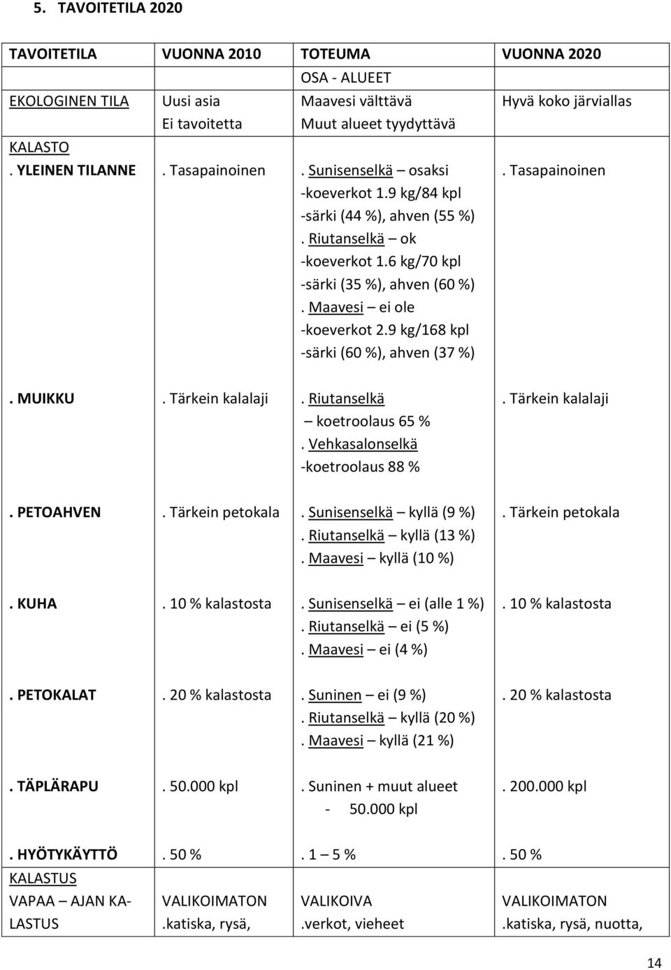 9 kg/168 kpl -särki (60 %), ahven (37 %) Hyvä koko järviallas. Tasapainoinen. MUIKKU. Tärkein kalalaji. Riutanselkä koetroolaus 65 %. Vehkasalonselkä -koetroolaus 88 %. Tärkein kalalaji. PETOAHVEN.