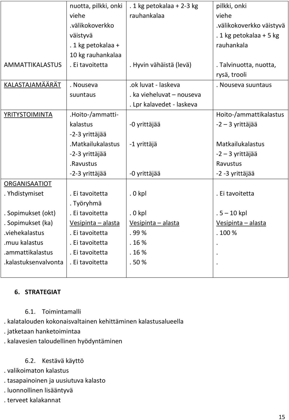 Nouseva suuntaus YRITYSTOIMINTA.Hoito-/ammattikalastus -2-3 yrittäjää.matkailukalastus -2-3 yrittäjää.