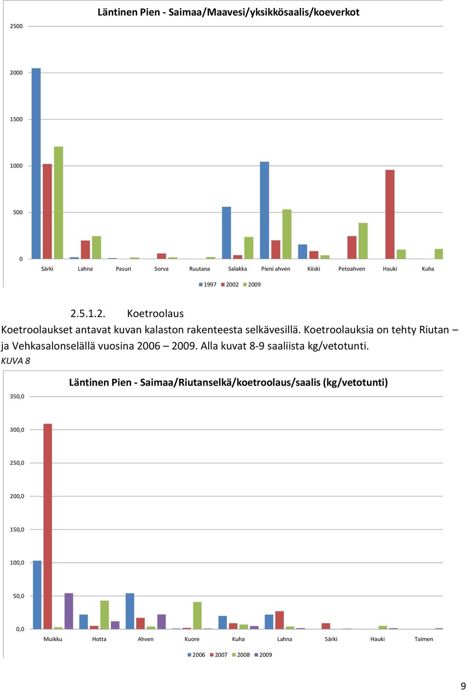 Koetroolauksia on tehty Riutan ja Vehkasalonselällä vuosina 2006 2009. Alla kuvat 8-9 saaliista kg/vetotunti.