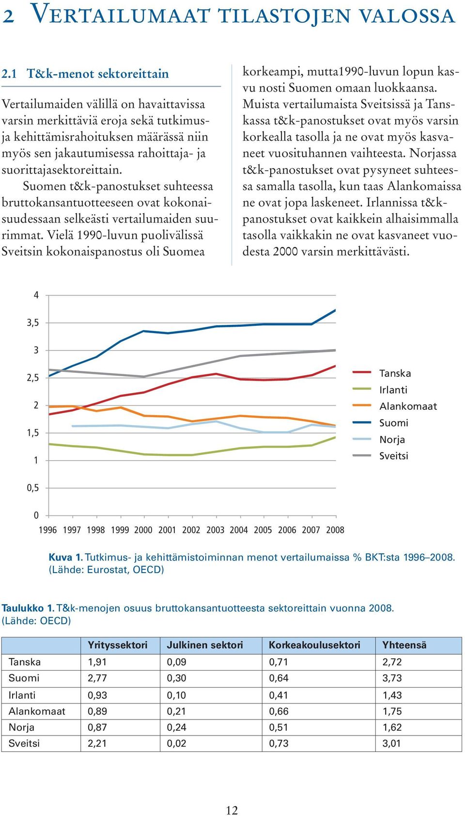 suorittajasektoreittain. Suomen t&k-panostukset suhteessa bruttokansantuotteeseen ovat kokonaisuudessaan selkeästi vertailumaiden suurimmat.