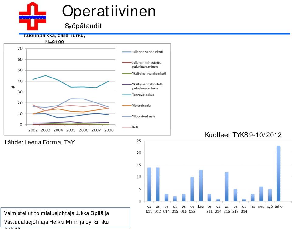 TYKS 9-10/2012 Valmistellut toimialuejohtaja