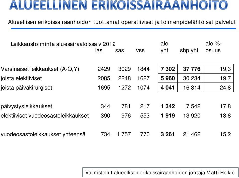 joista päiväkirurgiset 1695 1272 1074 4 041 16 314 24,8 päivystysleikkaukset 344 781 217 1 342 7 542 17,8 elektiiviset vuodeosastoleikkaukset 390