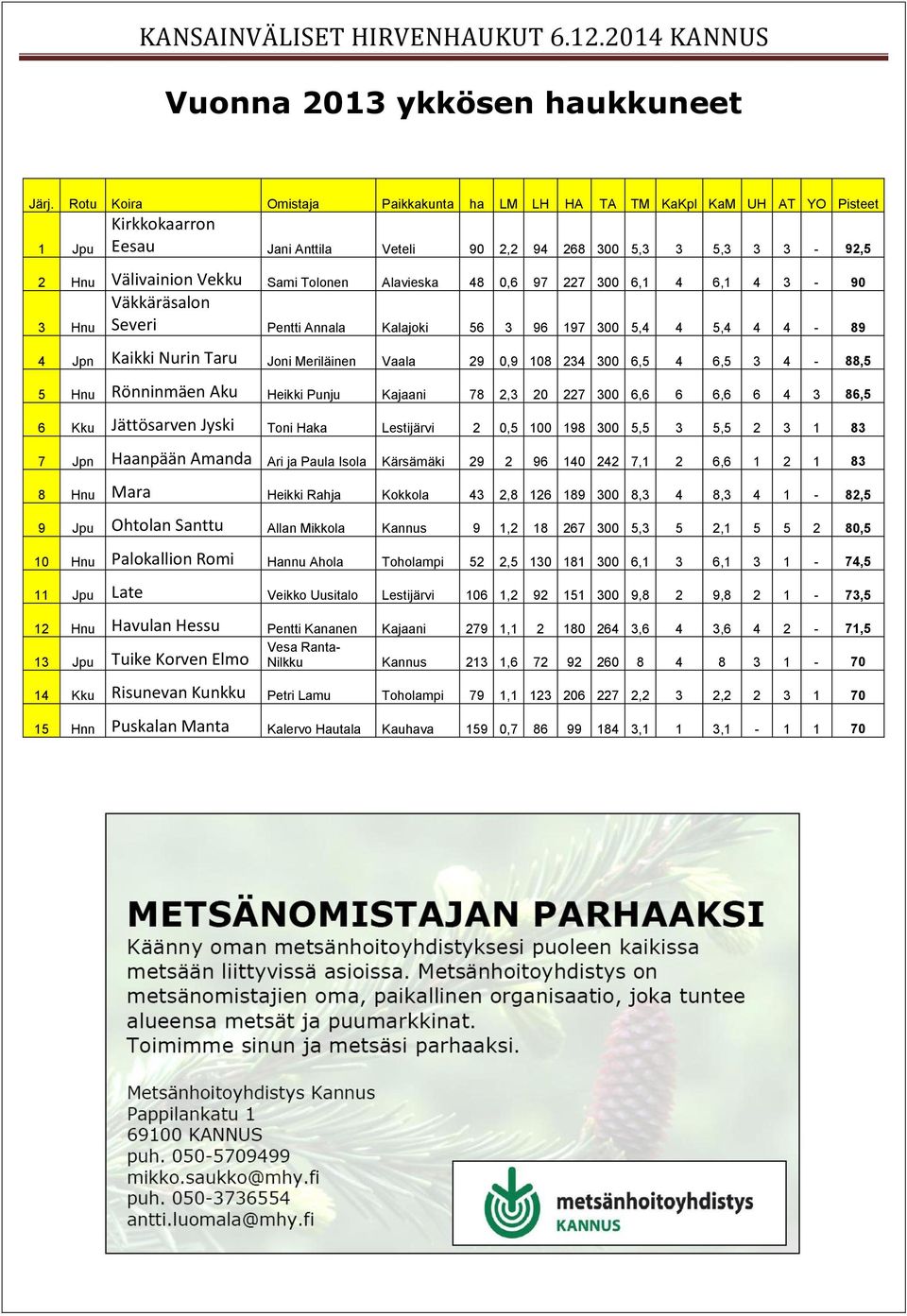 Alavieska 48 0,6 97 227 300 6,1 4 6,1 4 3-90 Väkkäräsalon Severi Pentti Annala Kalajoki 56 3 96 197 300 5,4 4 5,4 4 4-89 3 Hnu 4 Jpn Kaikki Nurin Taru Joni Meriläinen Vaala 29 0,9 108 234 300 6,5 4