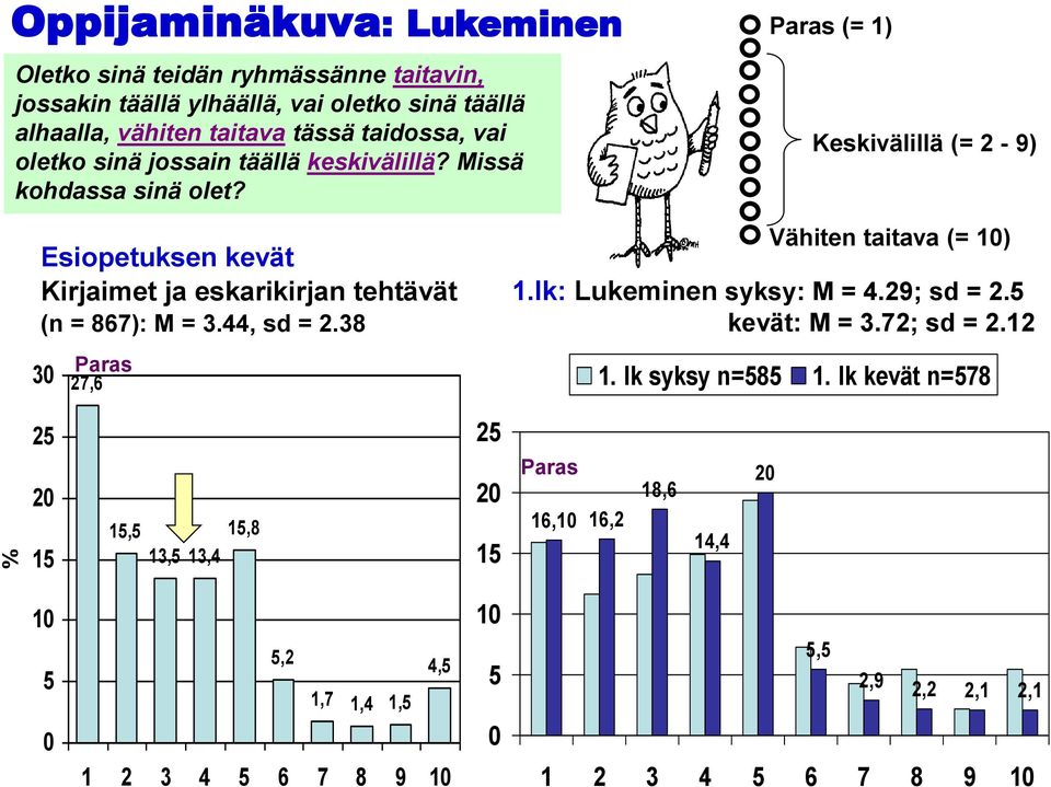 Paras (= 1) Keskivälillä (= 2-9) Esiopetuksen kevät Kirjaimet ja eskarikirjan tehtävät (n = 867): M = 3.44, sd = 2.38 30 Paras 27,6 Vähiten taitava (= 10) 1.